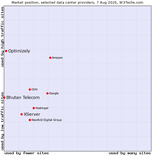 Market position of XServer vs. Optimizely vs. Bhutan Telecom