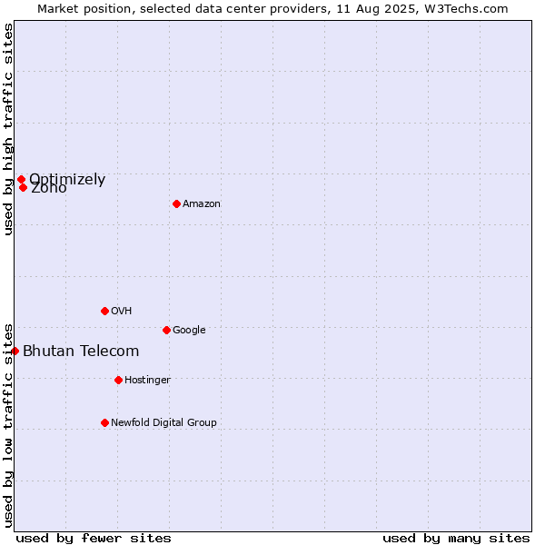 Market position of Zoho vs. Optimizely vs. Bhutan Telecom