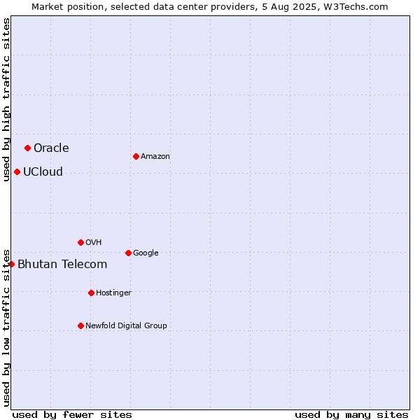 Market position of Oracle vs. UCloud vs. Bhutan Telecom