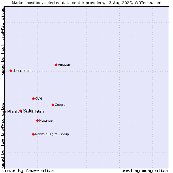 Market position of Sakura vs. Tencent vs. Bhutan Telecom