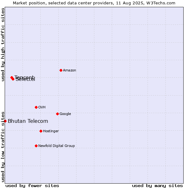 Market position of Selectel vs. Tencent vs. Bhutan Telecom