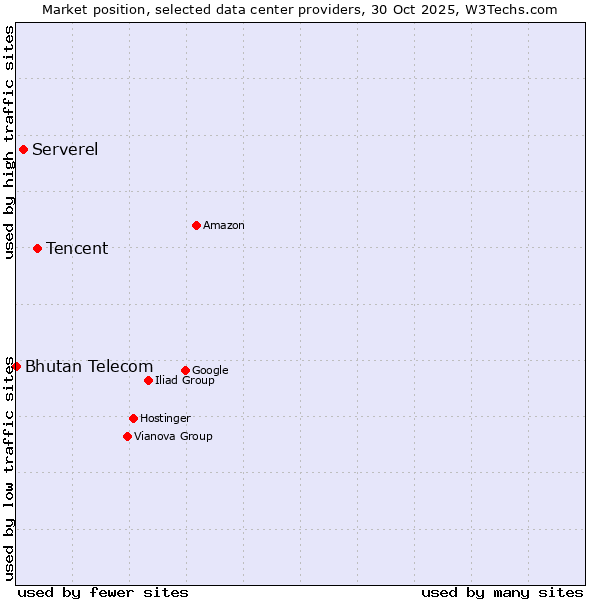 Market position of Tencent vs. Serverel vs. Bhutan Telecom