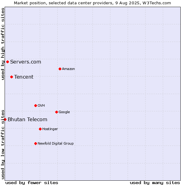 Market position of Tencent vs. Servers.com vs. Bhutan Telecom