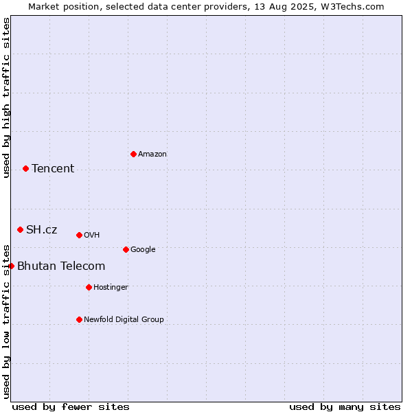 Market position of Tencent vs. SH.cz vs. Bhutan Telecom