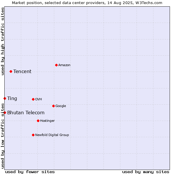 Market position of Tencent vs. Bhutan Telecom vs. Ting