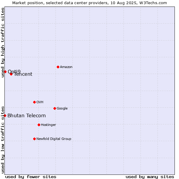 Market position of Tencent vs. Opti9 vs. Bhutan Telecom