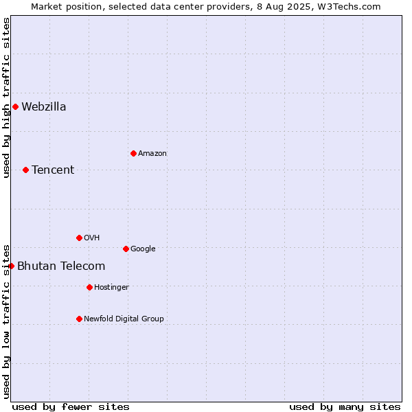 Market position of Tencent vs. Webzilla vs. Bhutan Telecom