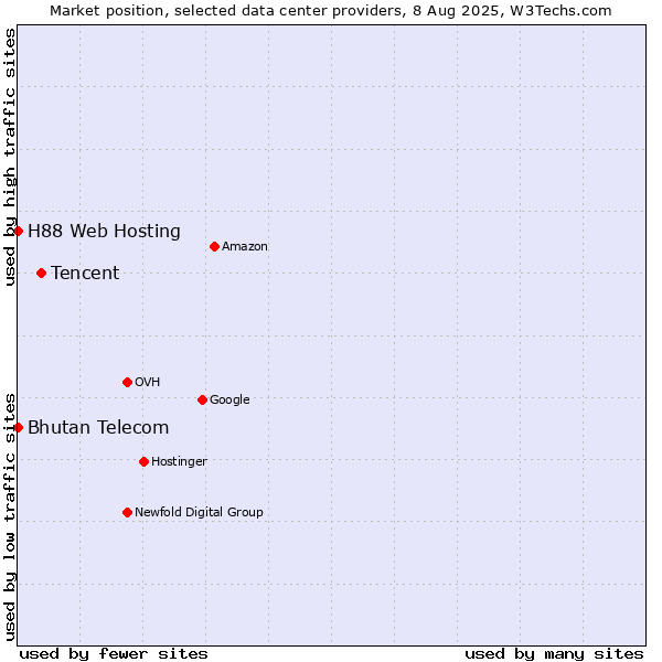 Market position of Tencent vs. Bhutan Telecom vs. H88 Web Hosting