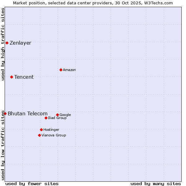 Market position of Tencent vs. Zenlayer vs. Bhutan Telecom