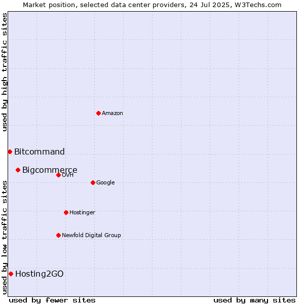 Market position of Bigcommerce vs. Hosting2GO vs. Bitcommand