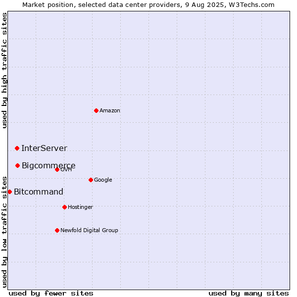 Market position of Bigcommerce vs. InterServer vs. Bitcommand