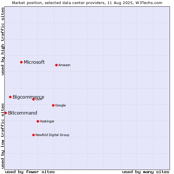 Market position of Microsoft vs. Bigcommerce vs. Bitcommand