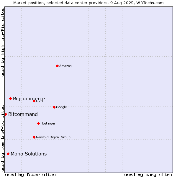 Market position of Bigcommerce vs. Mono Solutions vs. Bitcommand