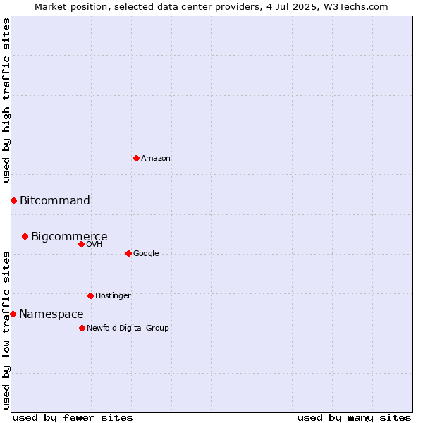 Market position of Bigcommerce vs. Bitcommand vs. Namespace