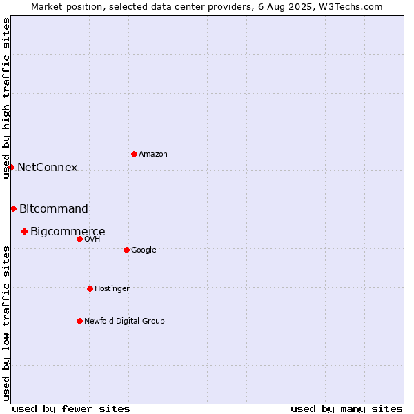 Market position of Bigcommerce vs. Bitcommand vs. NetConnex