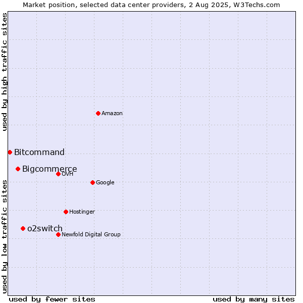 Market position of o2switch vs. Bigcommerce vs. Bitcommand