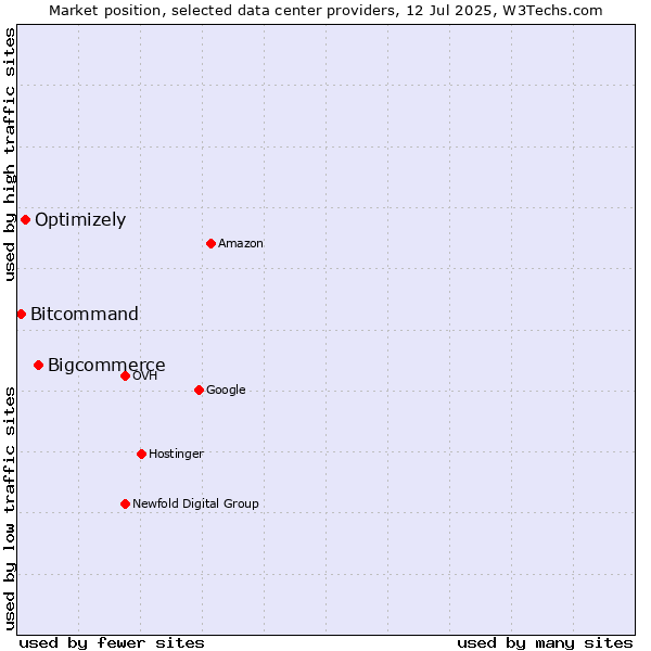 Market position of Bigcommerce vs. Optimizely vs. Bitcommand