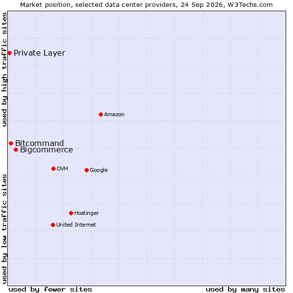 Market position of Bigcommerce vs. Bitcommand vs. Private Layer