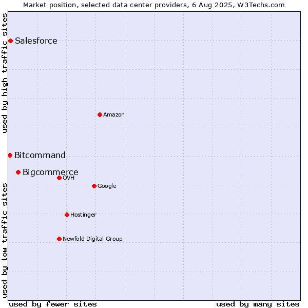 Market position of Bigcommerce vs. Salesforce vs. Bitcommand