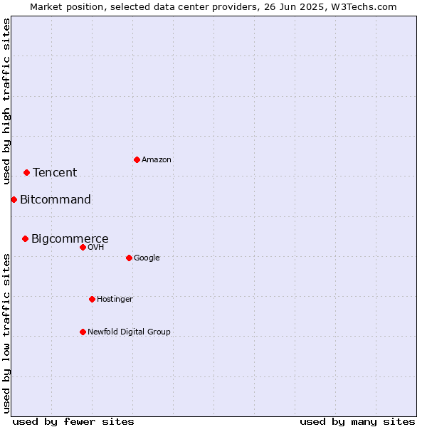 Market position of Tencent vs. Bigcommerce vs. Bitcommand