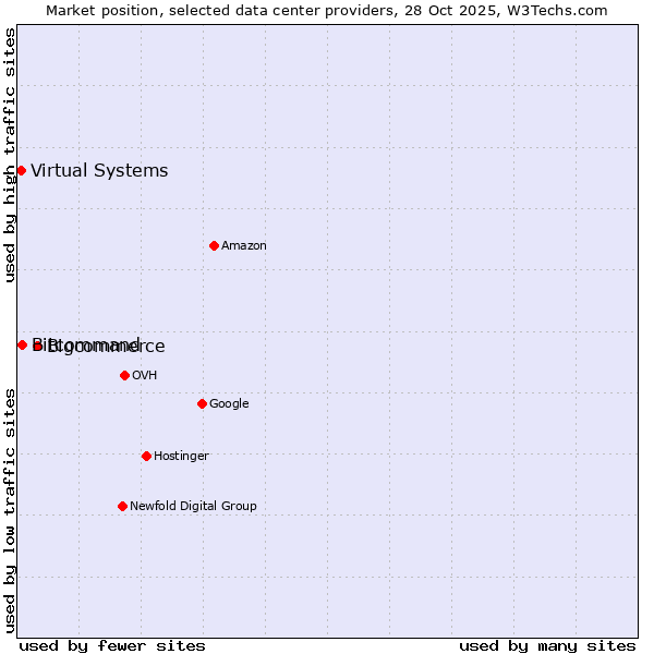 Market position of Bigcommerce vs. Bitcommand vs. Virtual Systems