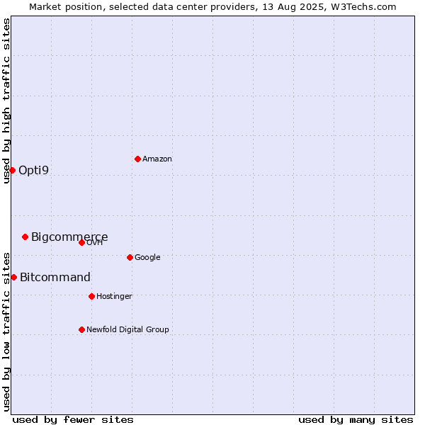 Market position of Bigcommerce vs. Bitcommand vs. Opti9