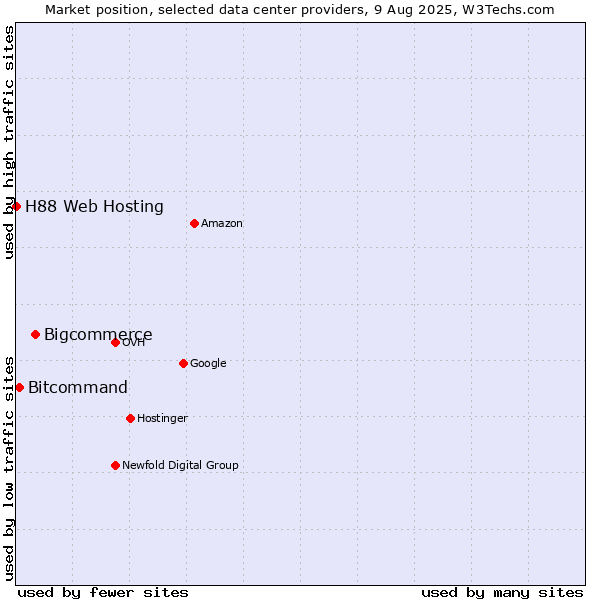 Market position of Bigcommerce vs. Bitcommand vs. H88 Web Hosting