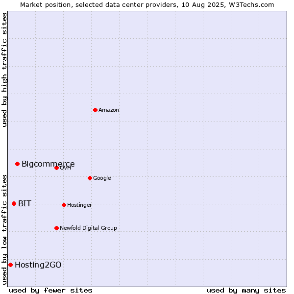 Market position of Bigcommerce vs. BIT vs. Hosting2GO
