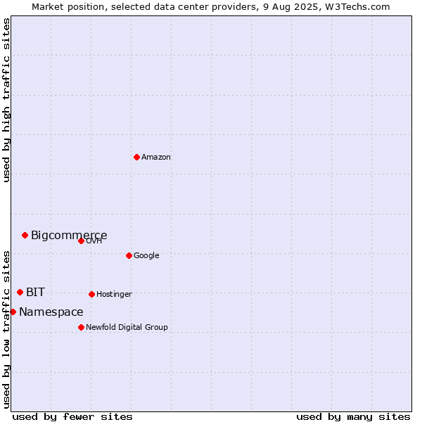 Market position of Bigcommerce vs. BIT vs. Namespace