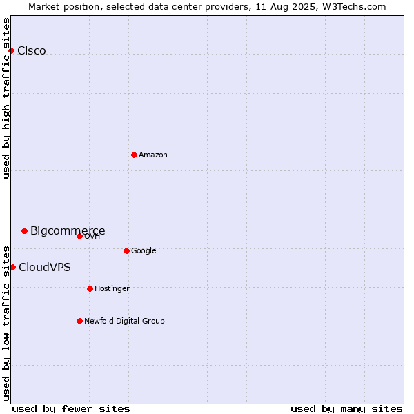 Market position of Bigcommerce vs. CloudVPS vs. Cisco