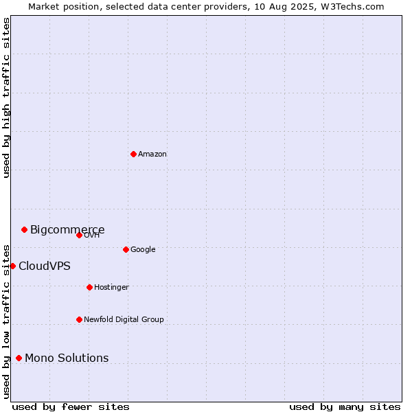 Market position of Bigcommerce vs. Mono Solutions vs. CloudVPS