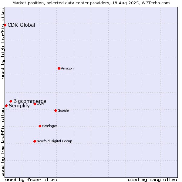 Market position of Bigcommerce vs. Semplify vs. CDK Global