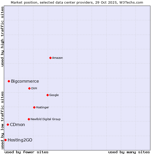 Market position of Bigcommerce vs. CDmon vs. Hosting2GO