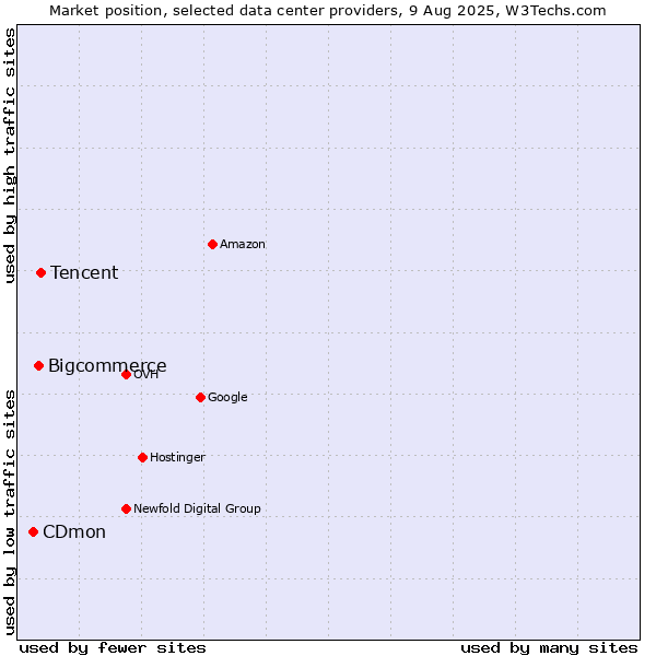 Market position of Tencent vs. Bigcommerce vs. CDmon
