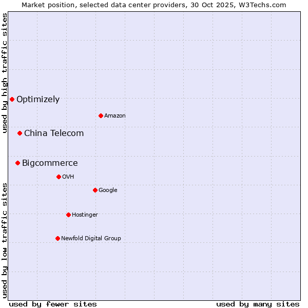 Market position of China Telecom vs. Bigcommerce vs. Optimizely