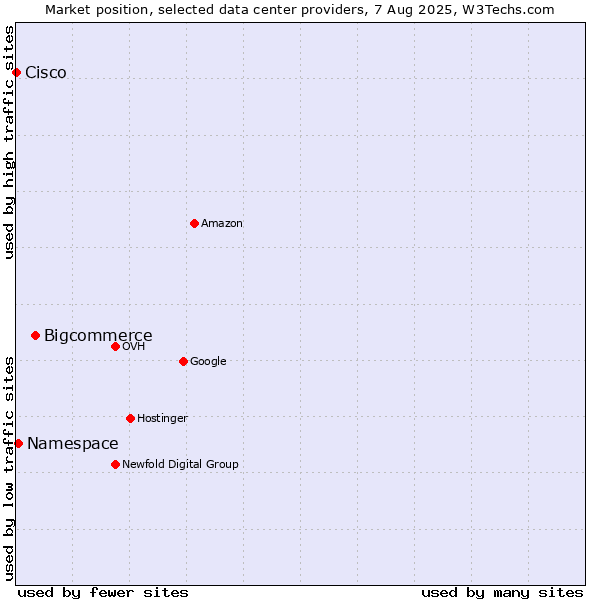 Market position of Bigcommerce vs. Namespace vs. Cisco