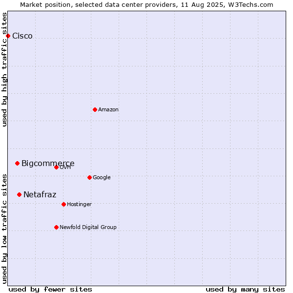 Market position of Netafraz vs. Bigcommerce vs. Cisco