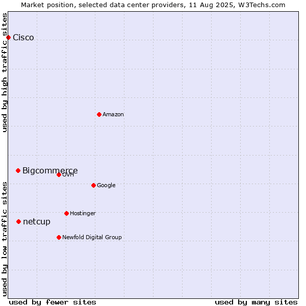 Market position of netcup vs. Bigcommerce vs. Cisco