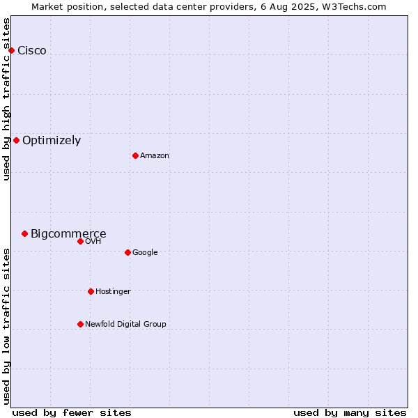 Market position of Bigcommerce vs. Optimizely vs. Cisco