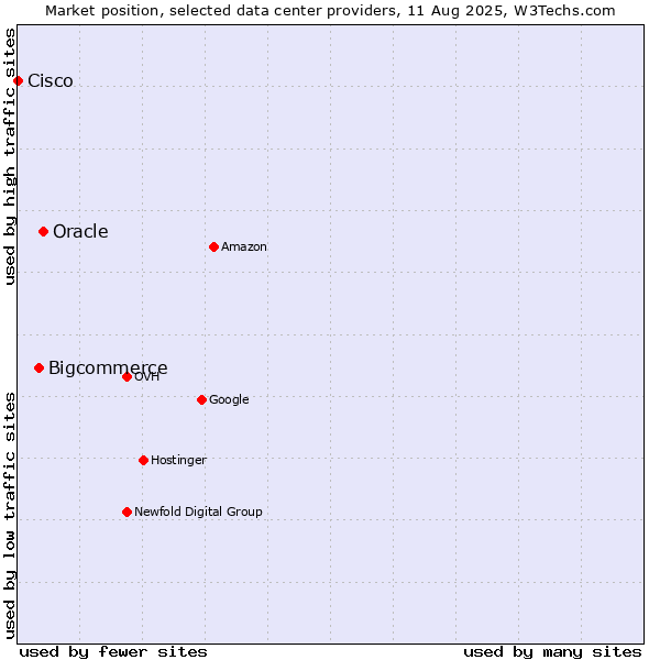 Market position of Oracle vs. Bigcommerce vs. Cisco