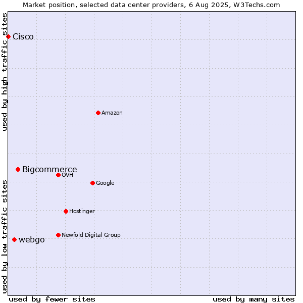Market position of Bigcommerce vs. webgo vs. Cisco