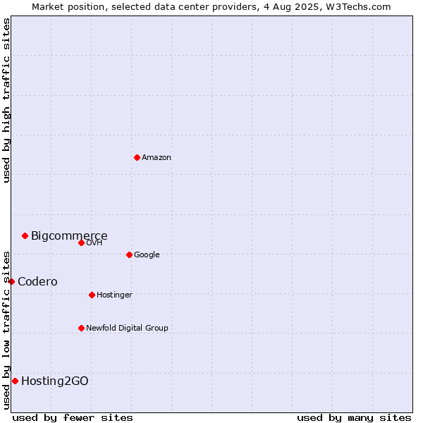 Market position of Bigcommerce vs. Hosting2GO vs. Codero