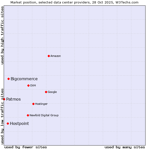 Market position of Bigcommerce vs. Hostpoint vs. Patmos