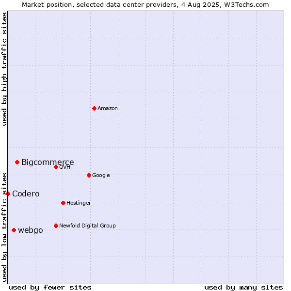 Market position of Bigcommerce vs. webgo vs. Codero