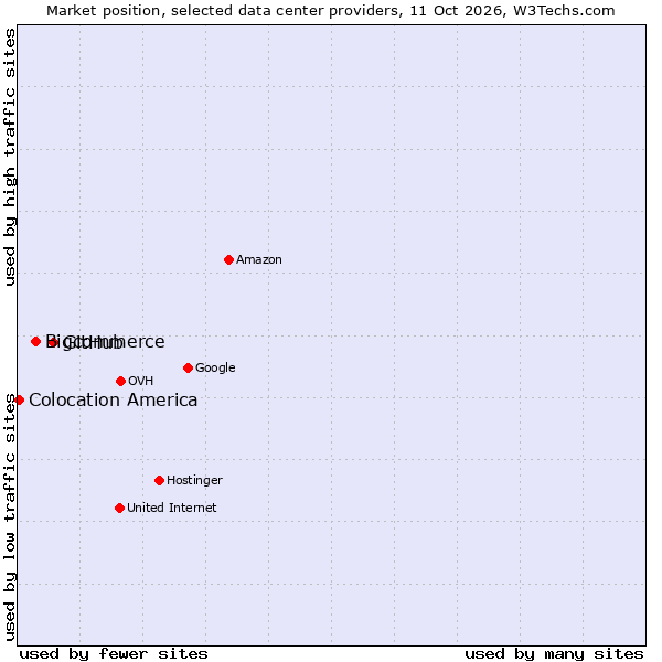 Market position of GitHub vs. Bigcommerce vs. Colocation America