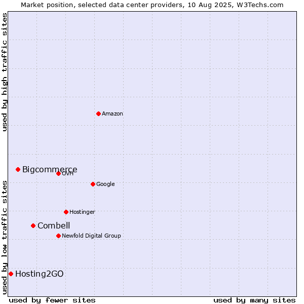 Market position of Combell vs. Bigcommerce vs. Hosting2GO