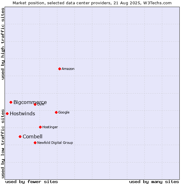 Market position of Combell vs. Bigcommerce vs. Hostwinds
