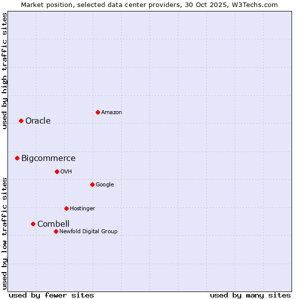 Market position of Combell vs. Oracle vs. Bigcommerce