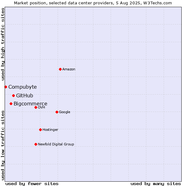 Market position of GitHub vs. Bigcommerce vs. Compubyte