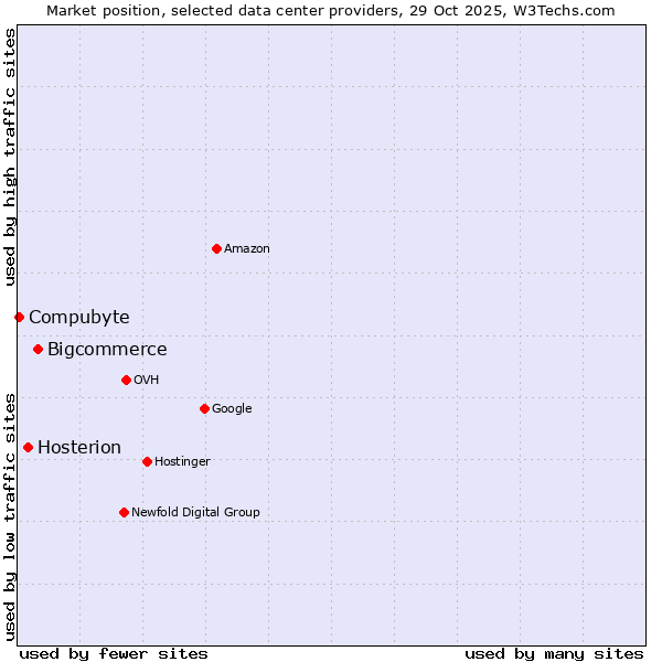 Market position of Bigcommerce vs. Hosterion vs. Compubyte